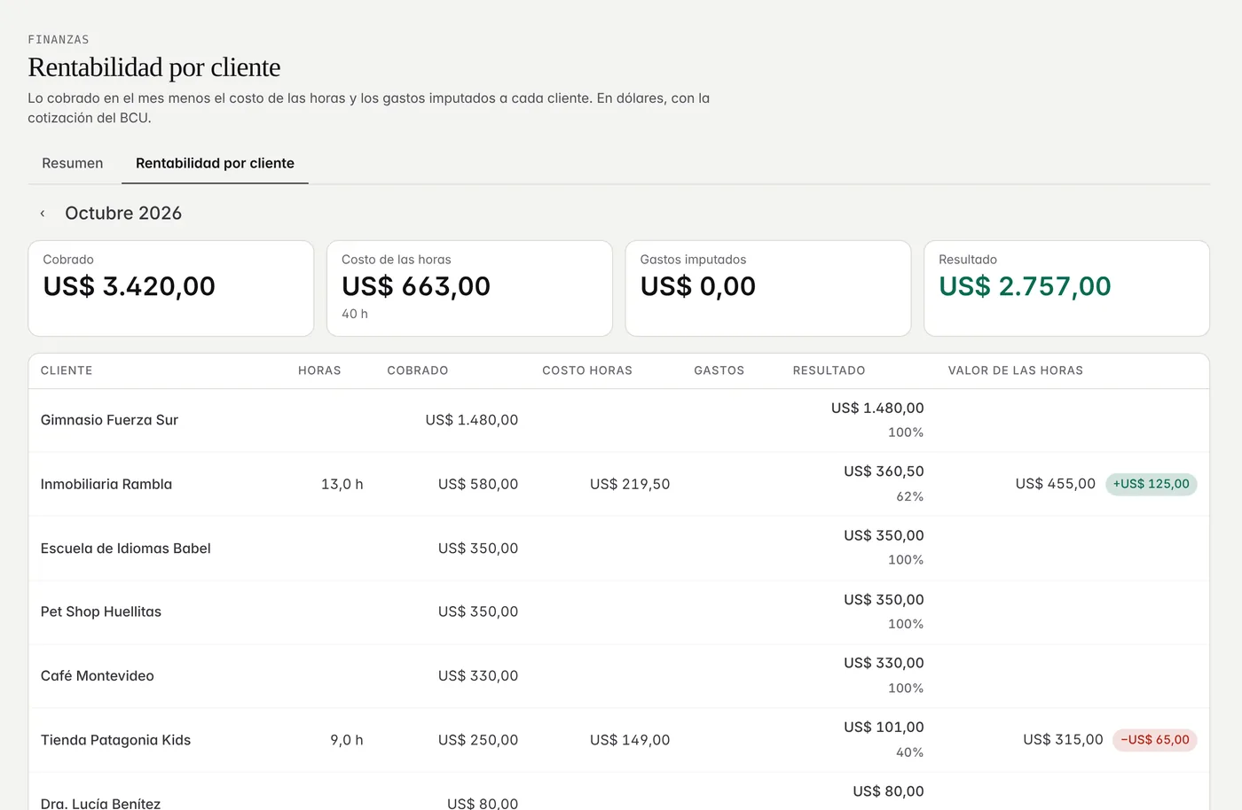Rentabilidad por cliente: cobrado, costo de las horas, gastos y resultado
